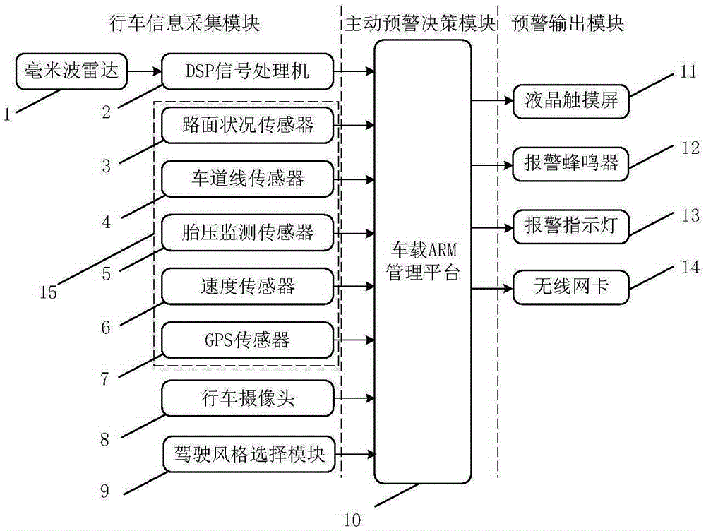 Vehicle active forewarning method, system and device based on millimeter wave radar