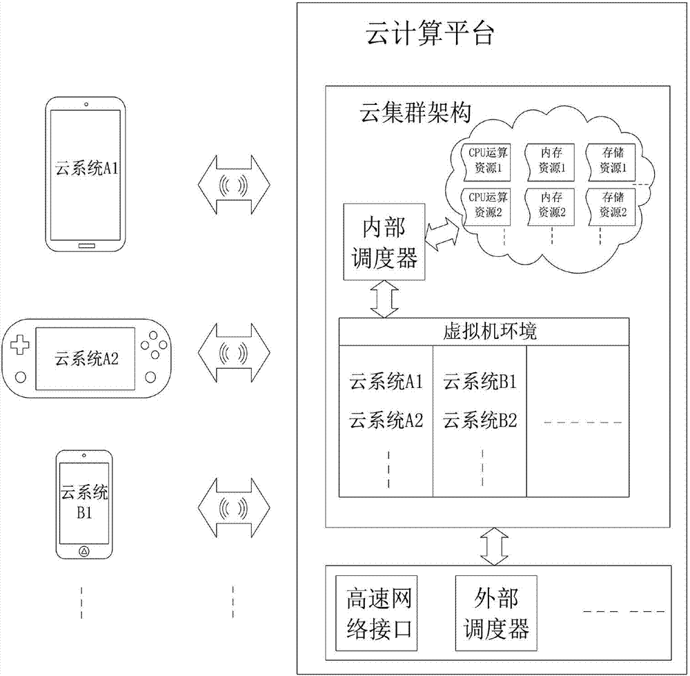 Scheduling method and device for mobile cloud computing platform