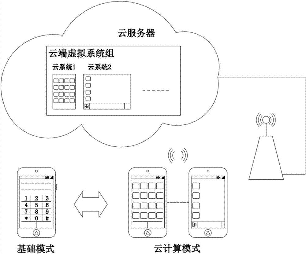 Scheduling method and device for mobile cloud computing platform