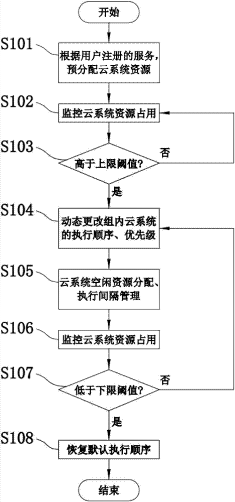 Scheduling method and device for mobile cloud computing platform