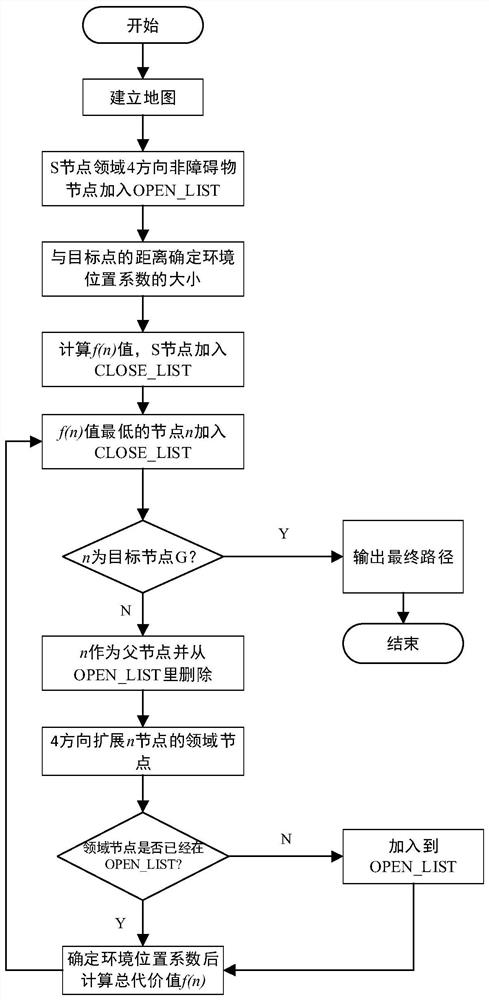 Efficient path planning method based on improved A* algorithm