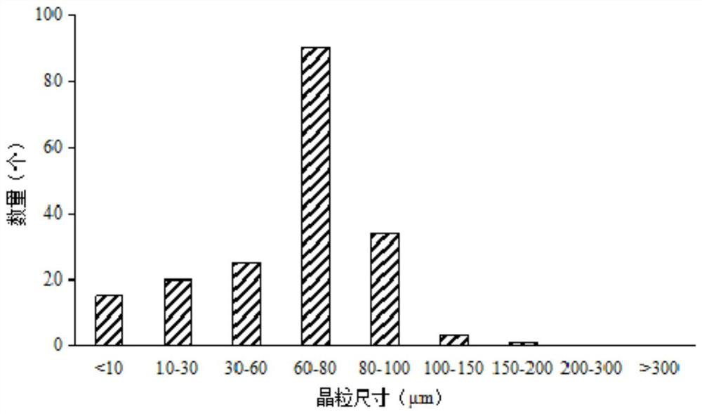 A manufacturing process for target crystal grain miniaturization