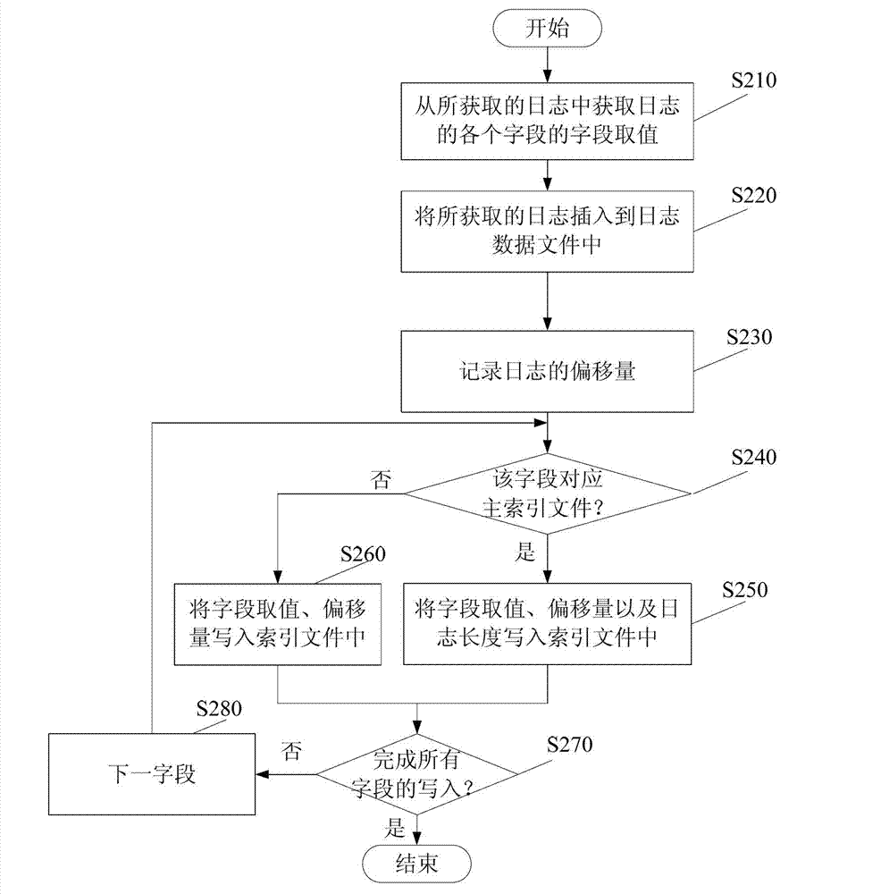 Log recording method, log inquiring method and system