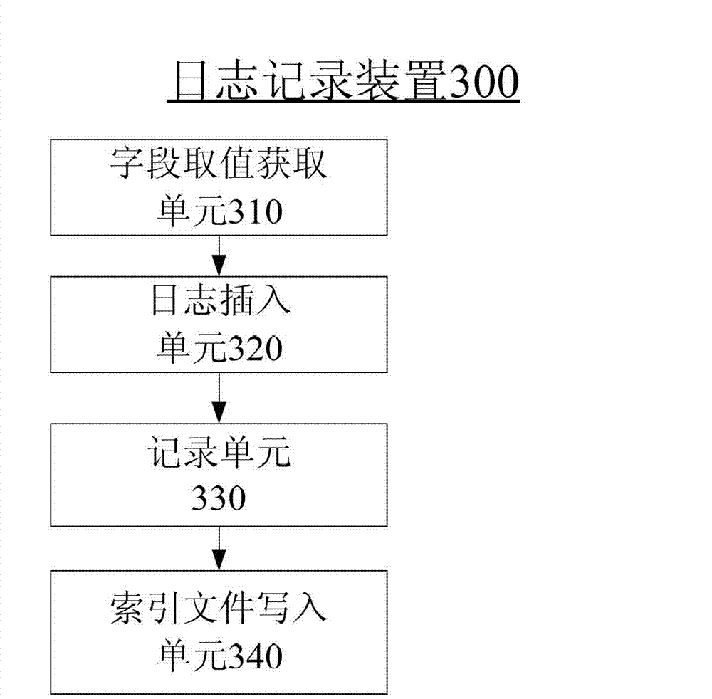 Log recording method, log inquiring method and system