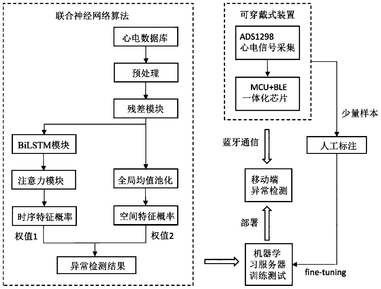 Electrocardiosignal detection device and analysis method based on joint neural network