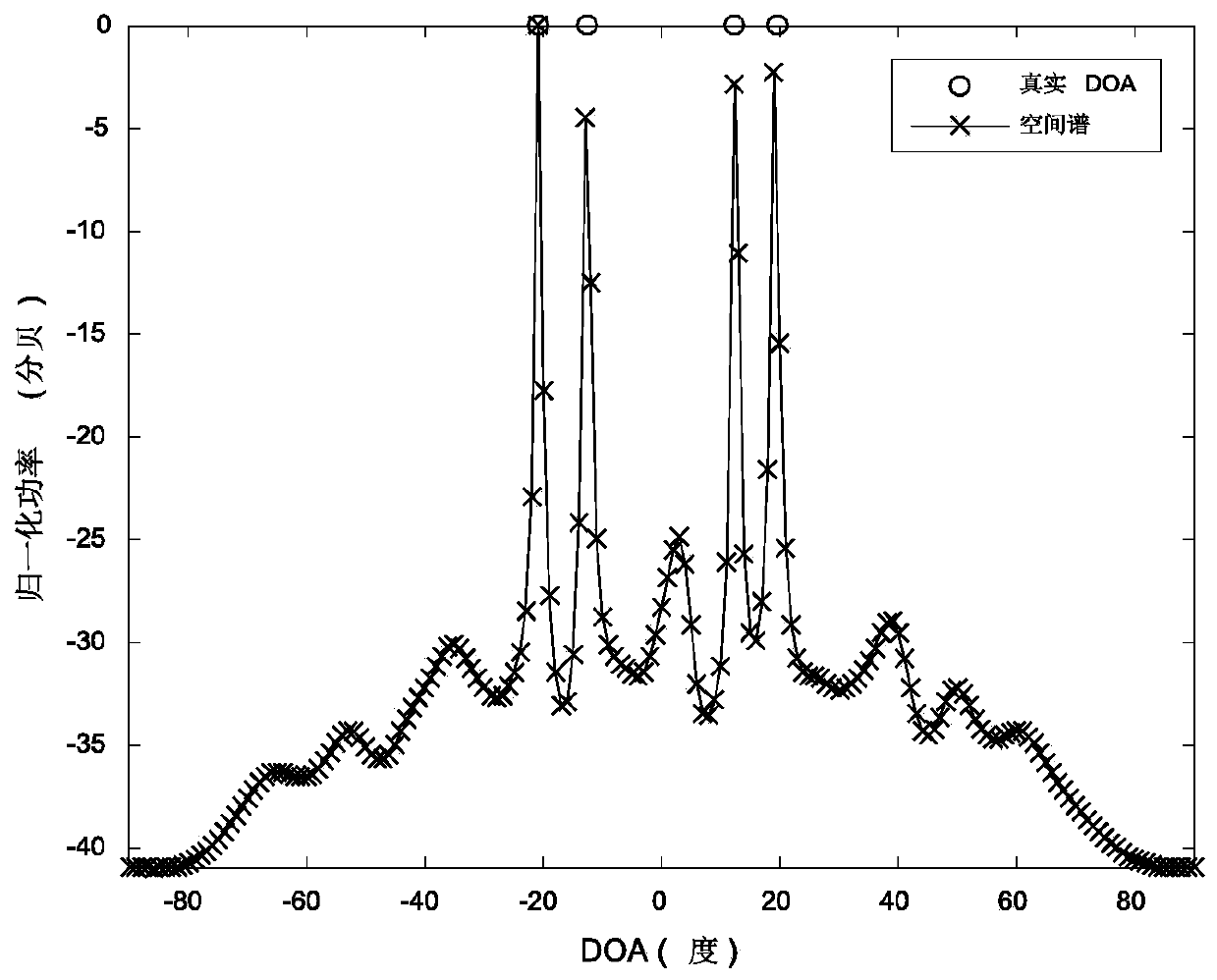 Coherent signal DOA (Direction-of-Arrival) estimation method based on sparse Bayesian learning