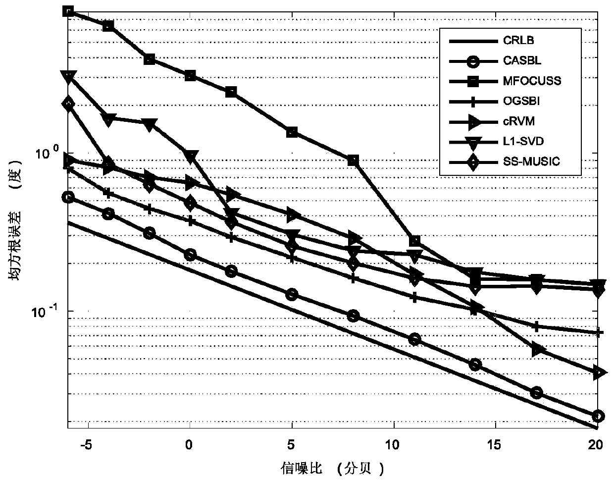 Coherent signal DOA (Direction-of-Arrival) estimation method based on sparse Bayesian learning