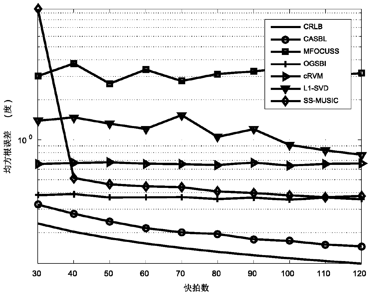 Coherent signal DOA (Direction-of-Arrival) estimation method based on sparse Bayesian learning