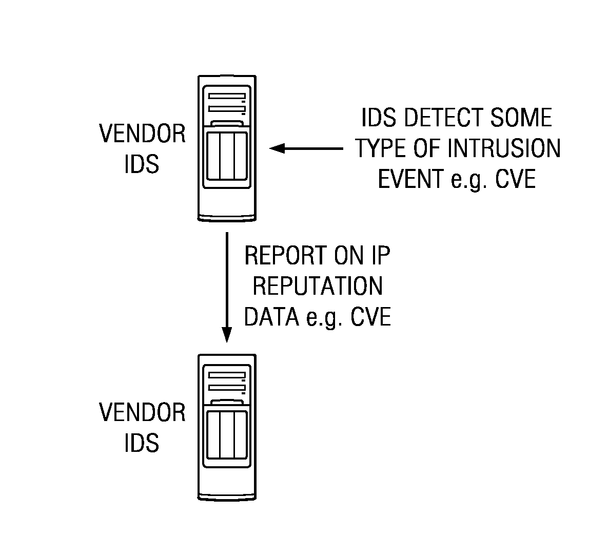 Cooperative intrusion detection ecosystem for IP reputation-based security