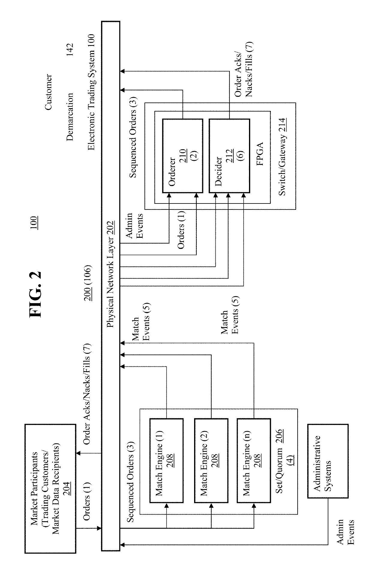 Transactionally deterministic high speed financial exchange having improved, efficiency, communication, customization, performance, access, trading opportunities, credit controls, and fault tolerance