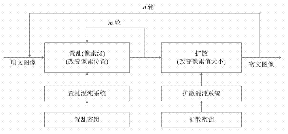 Digital image encryption method based on Cat mapping and hyper-chaos Lorenz system