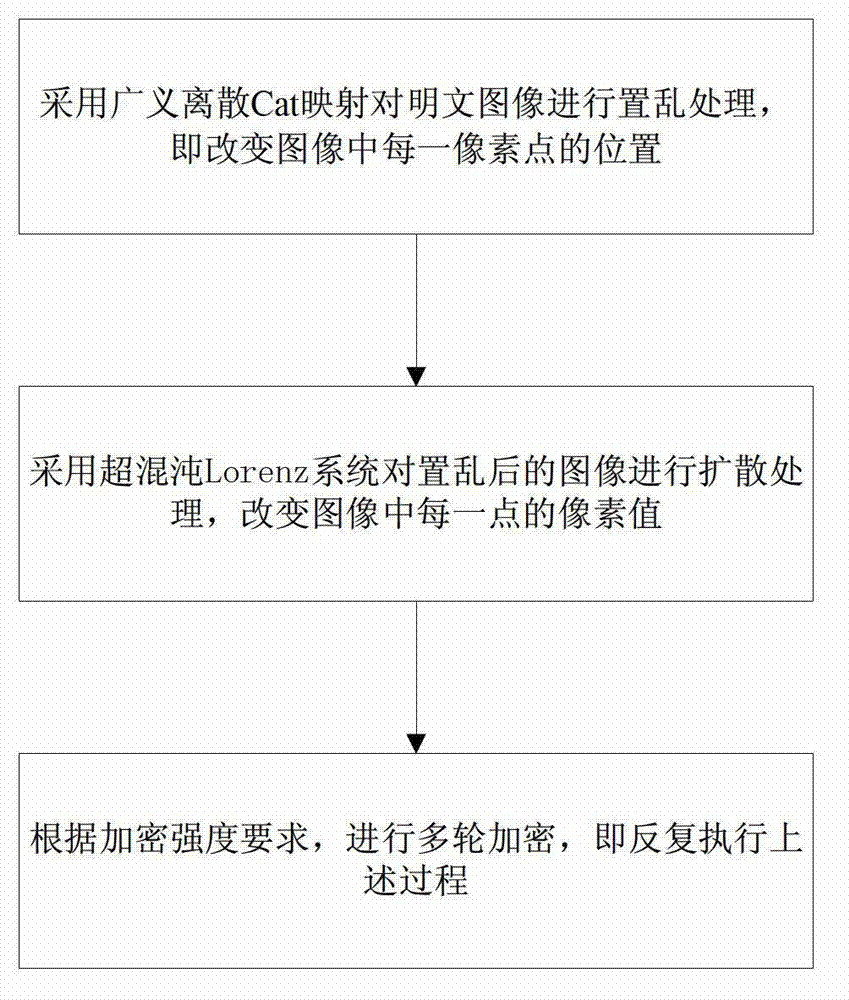 Digital image encryption method based on Cat mapping and hyper-chaos Lorenz system