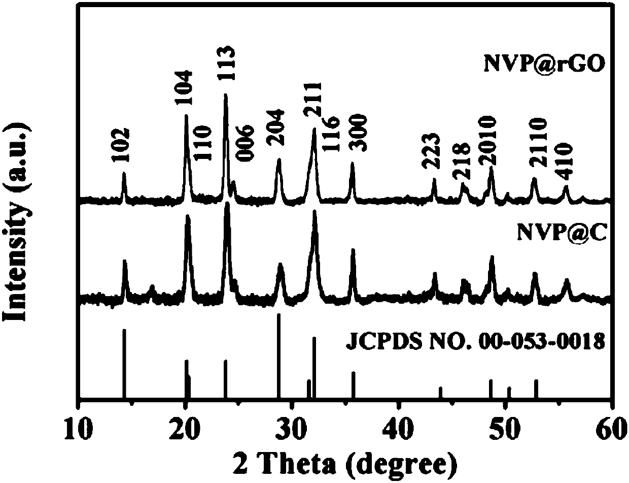 Reduced graphene oxide-coated vanadium sodium phosphate microsphere nano-material and preparation method and use thereof