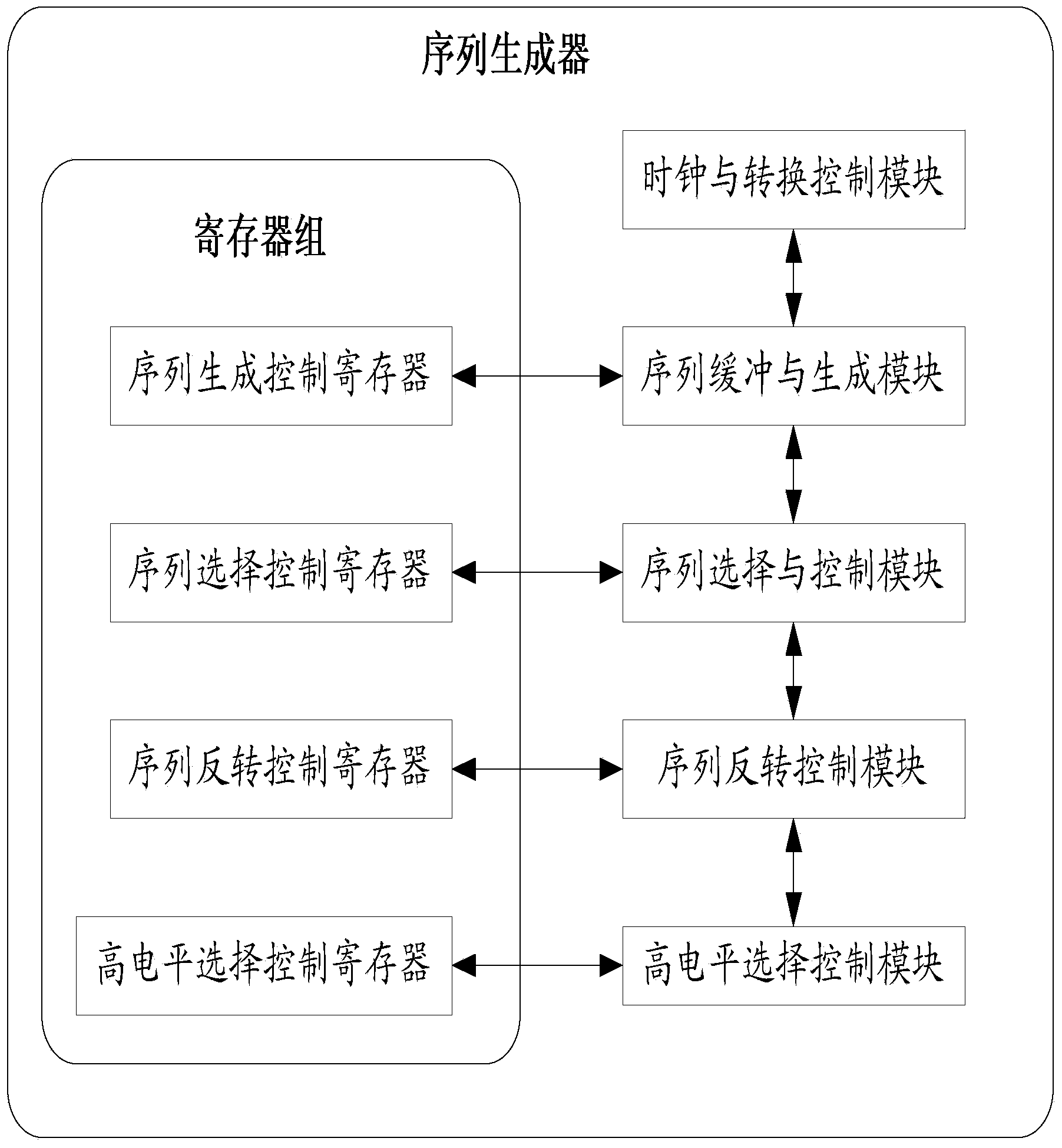 Sequence generator and design method thereof