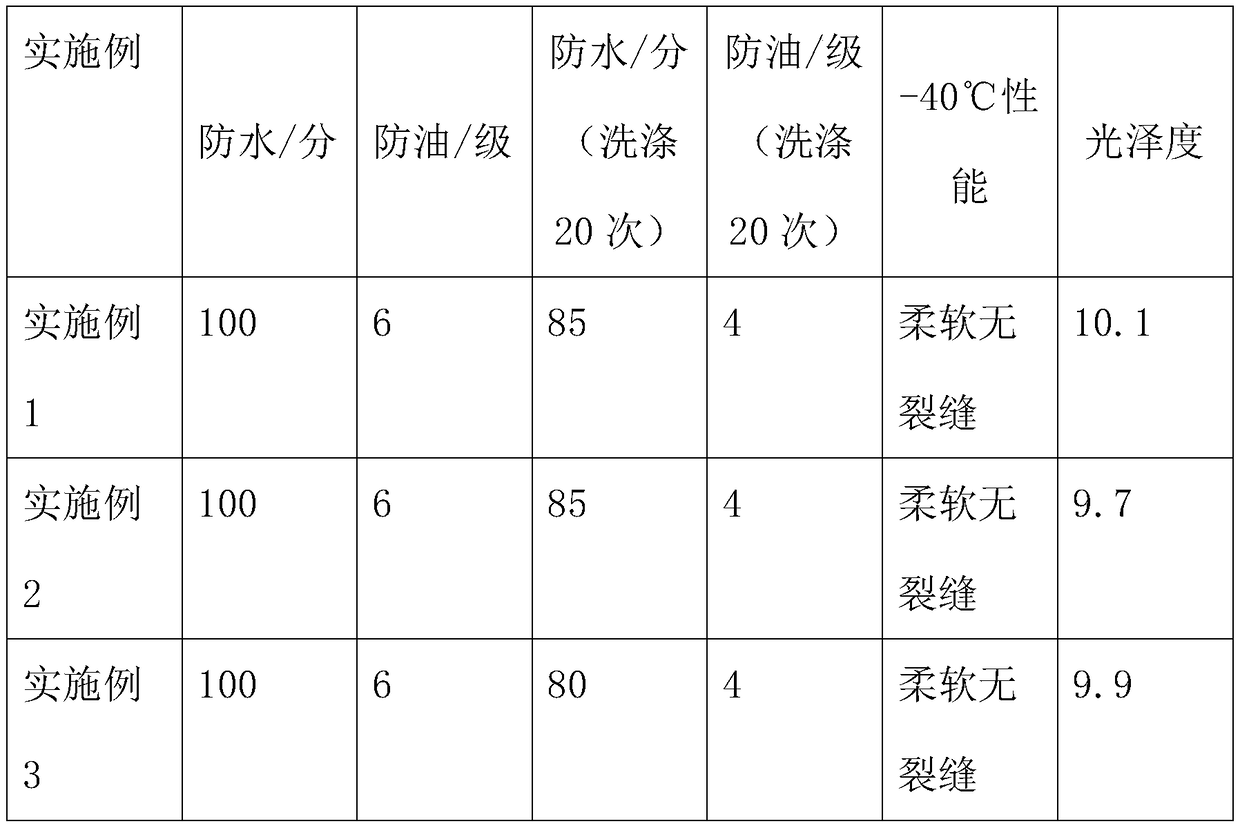 Strong washing resistance waterproof coating adhesive finishing agent for textile and preparation method thereof