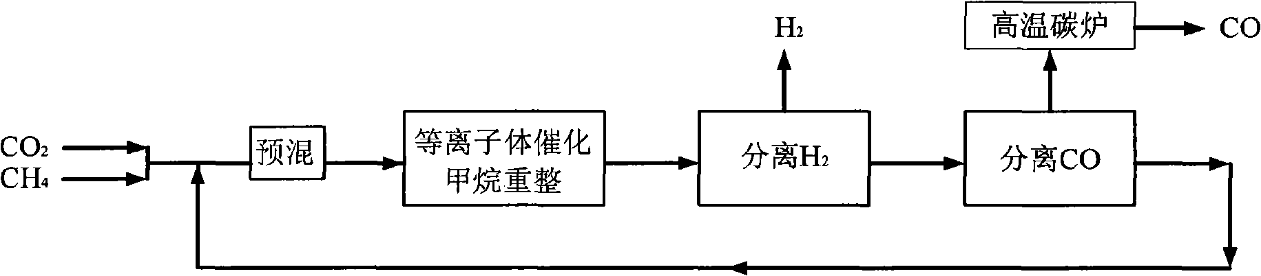 Process and device for preparing H2 and CO by co-transformation of CH4 and CO2