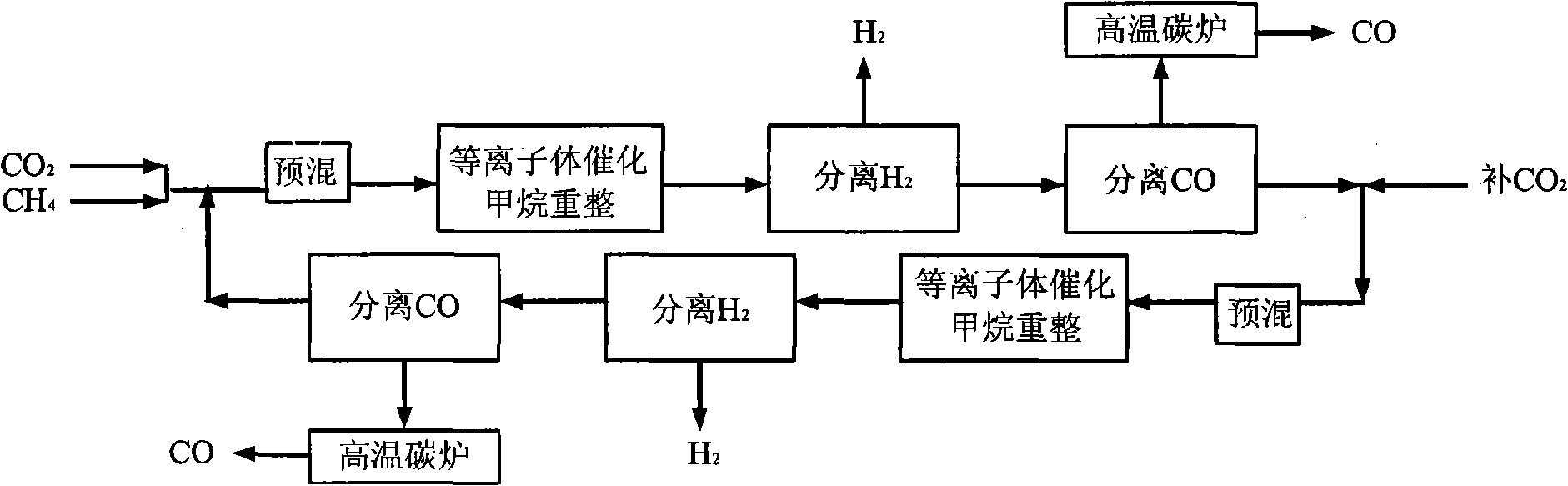 Process and device for preparing H2 and CO by co-transformation of CH4 and CO2