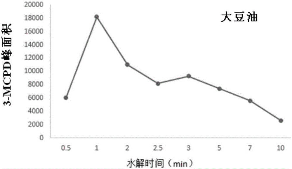 Detection method for 3-MCPD ester in oil product