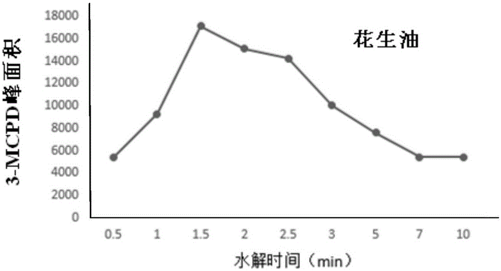 Detection method for 3-MCPD ester in oil product