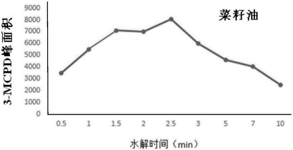 Detection method for 3-MCPD ester in oil product