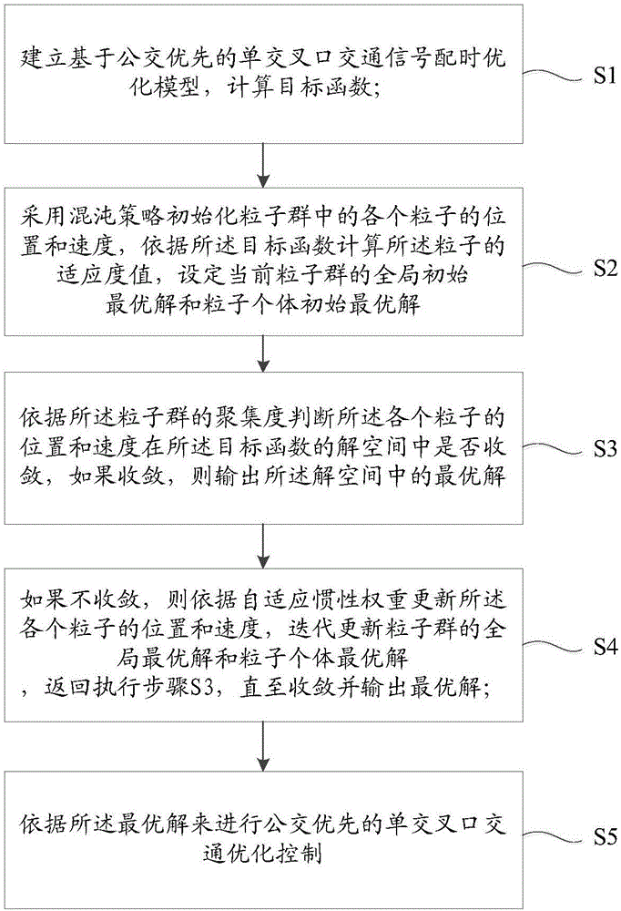 Single-intersection traffic signal optimization control method based on public transport priority