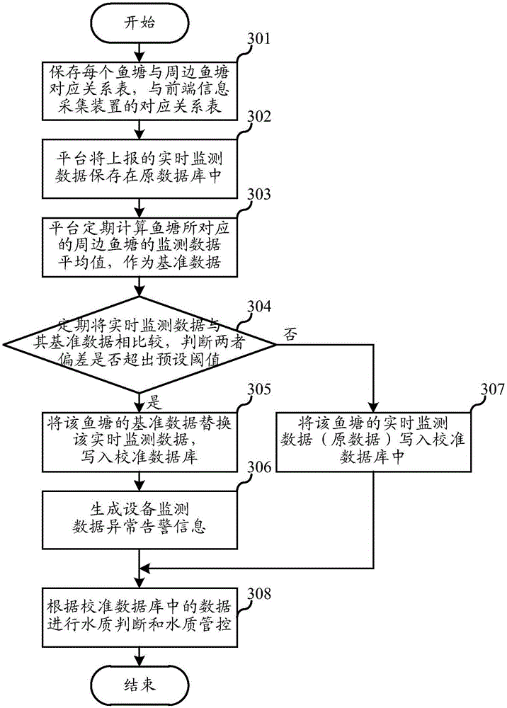 Aquaculture monitoring and user remote control method