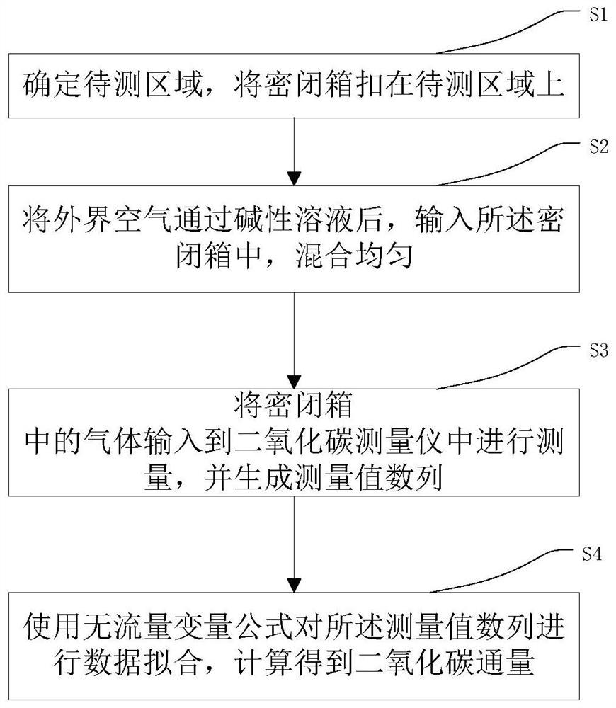 Method, device and system for measuring carbon dioxide flux by dynamic box method without flowmeter