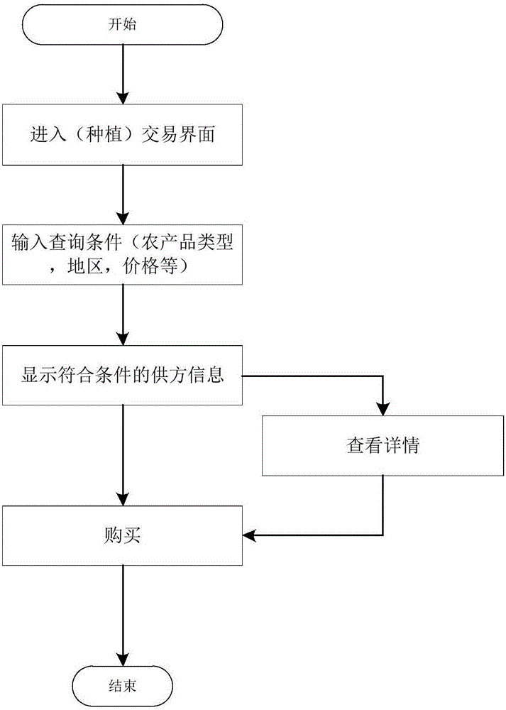 Urban and rural resource information interconnection system and method