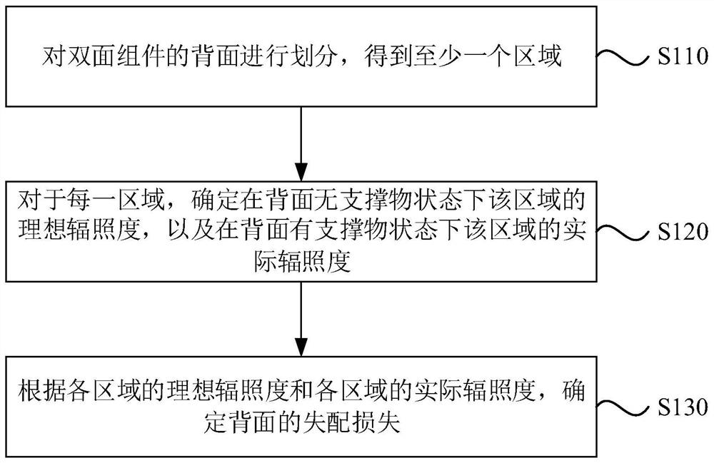 Mismatch loss calculation method and device, equipment and storage medium