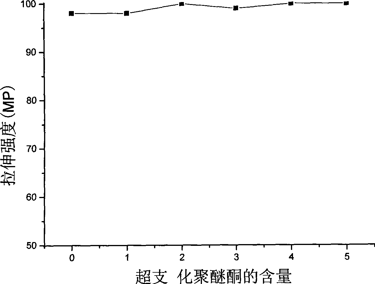 Hyperbranched poly(aryl ether ketone), preparation method and application thereof in viscosity modifier