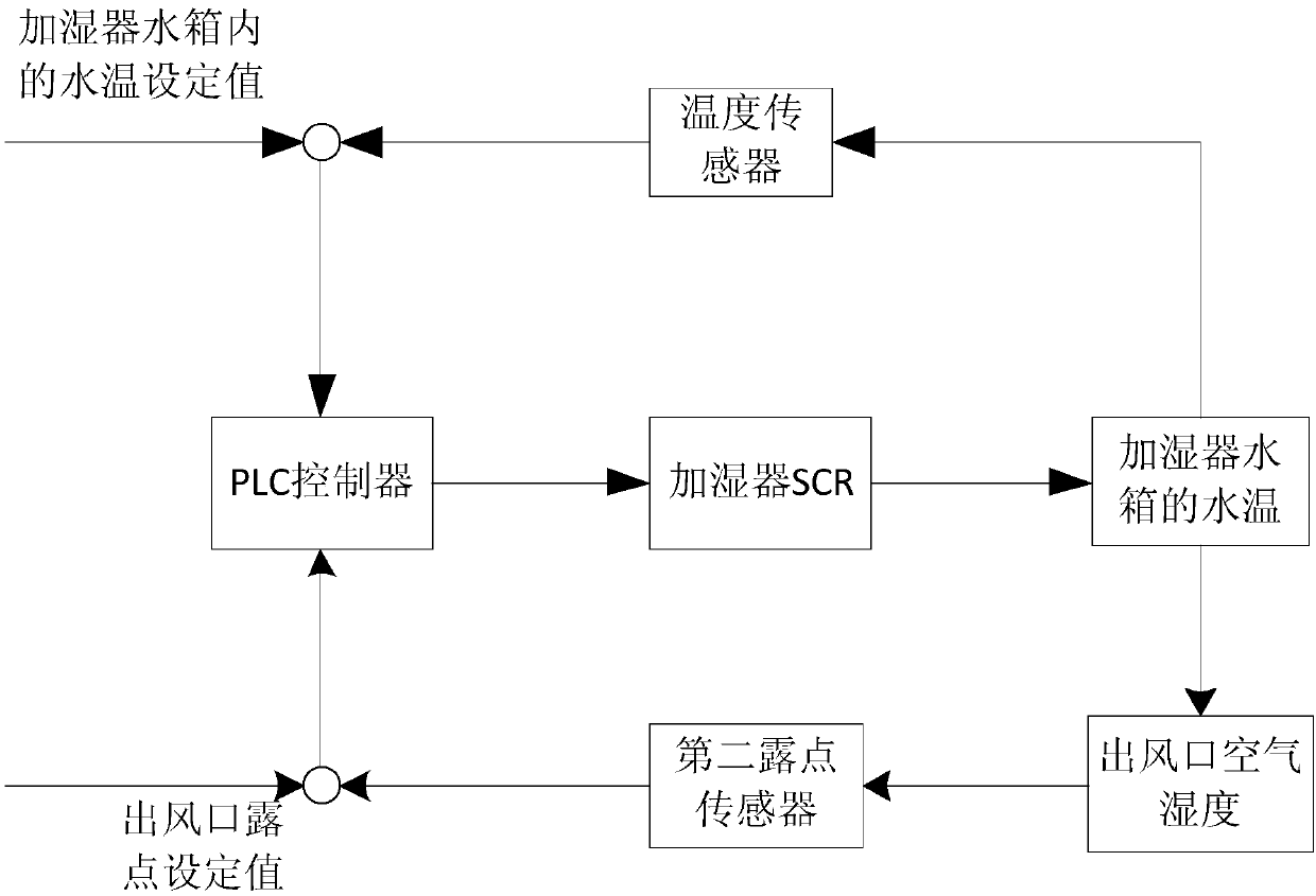 Electric heating type air humidification control method and system