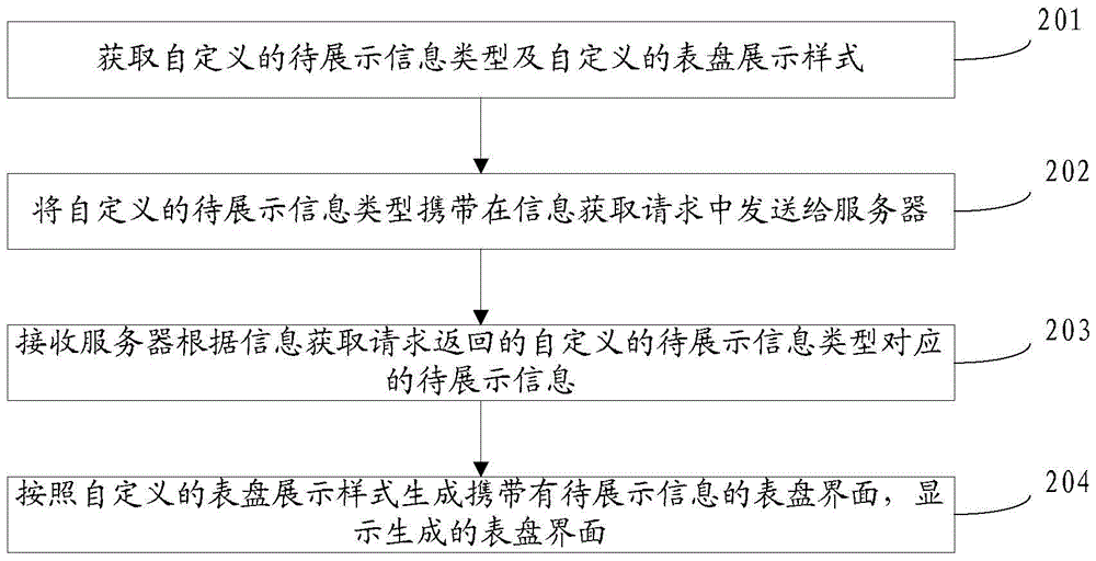 Method and device for displaying information through dial