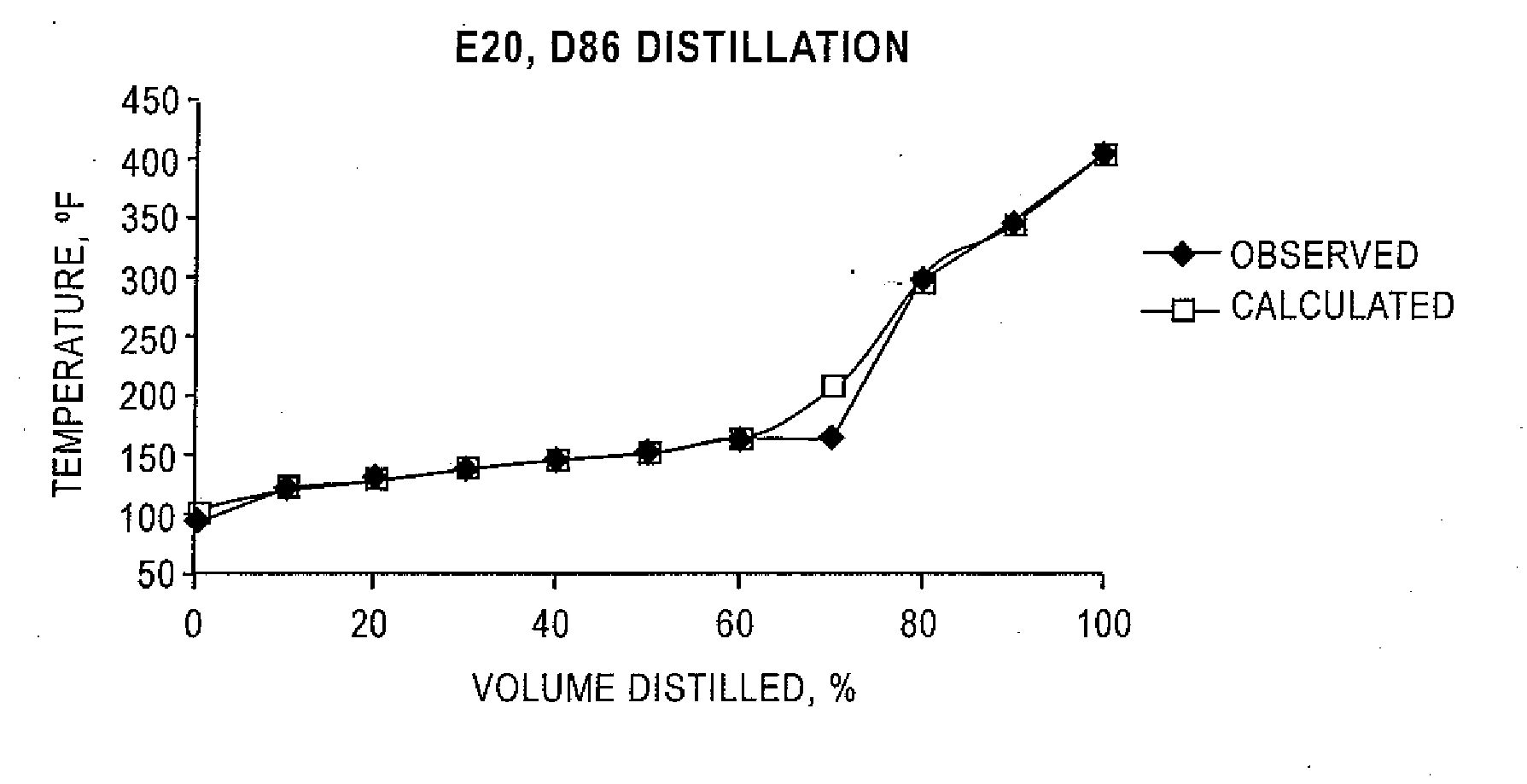 Process for determining the distillation characteristics of a liquid petroleum product containing an azeotropic mixture