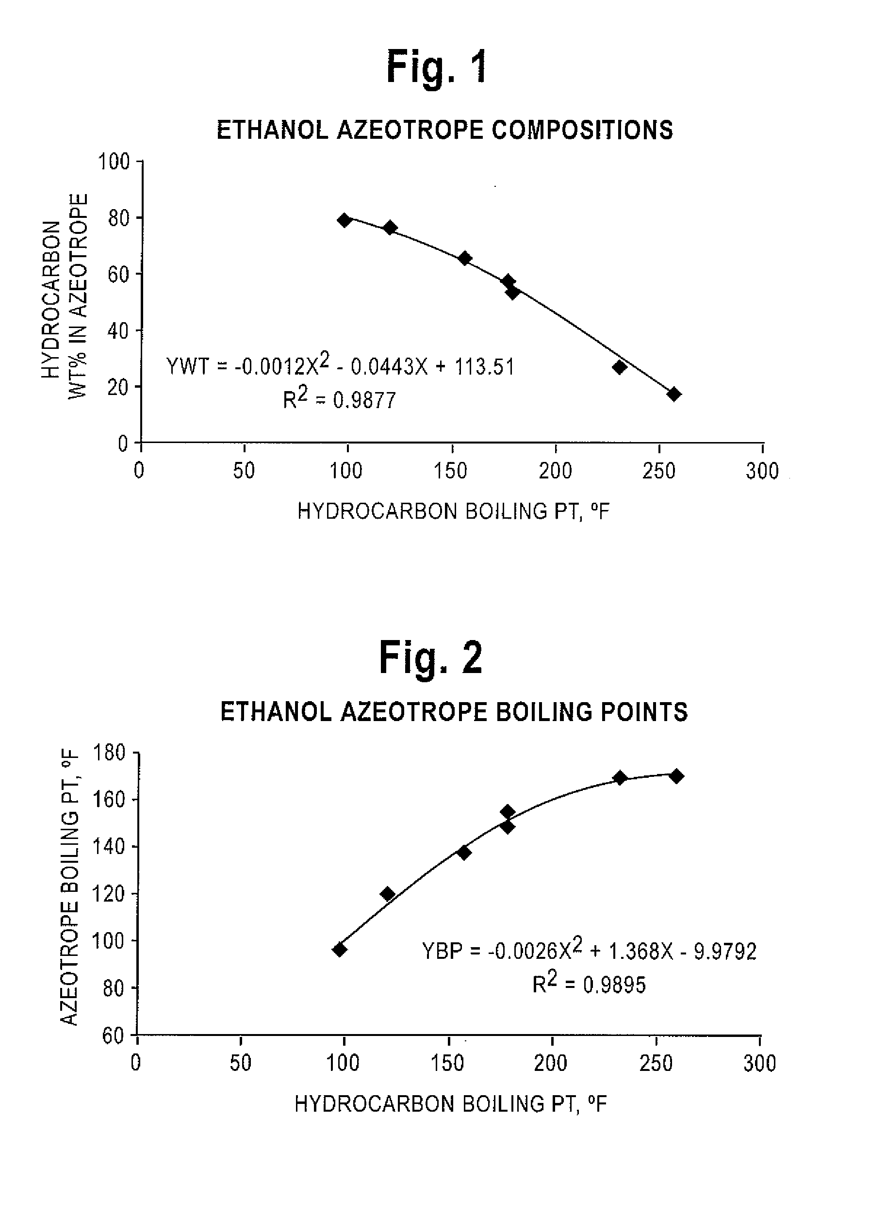 Process for determining the distillation characteristics of a liquid petroleum product containing an azeotropic mixture