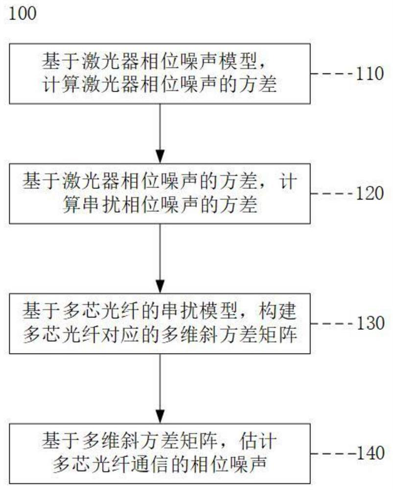 A Phase Noise Estimation Method and Signal Compensation Method for Multicore Optical Fiber