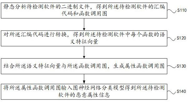 Malicious software detection method and device, equipment and storage medium