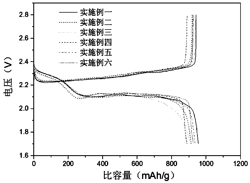 Positive electrode material of lithium-sulfur battery, preparation method thereof and lithium-sulfur battery