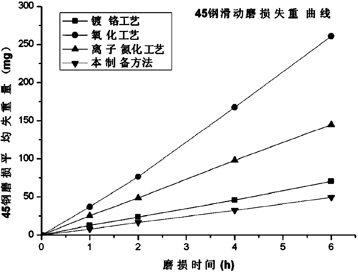 Method for improving corrosion resistance and wear resistance of optical shaft