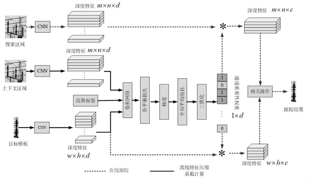 Intelligent electric power inspection tracking method based on target sensing depth feature compression