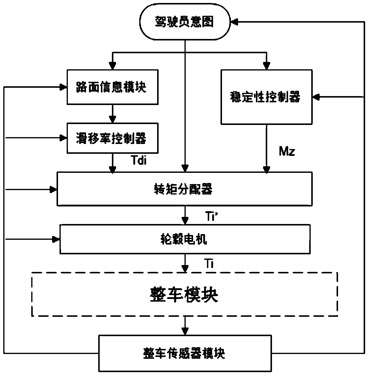 Torque distribution control method for electric-wheel automobile hub motor torque distribution system