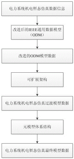 An odm-based electromechanical transient simulation modeling method for power systems