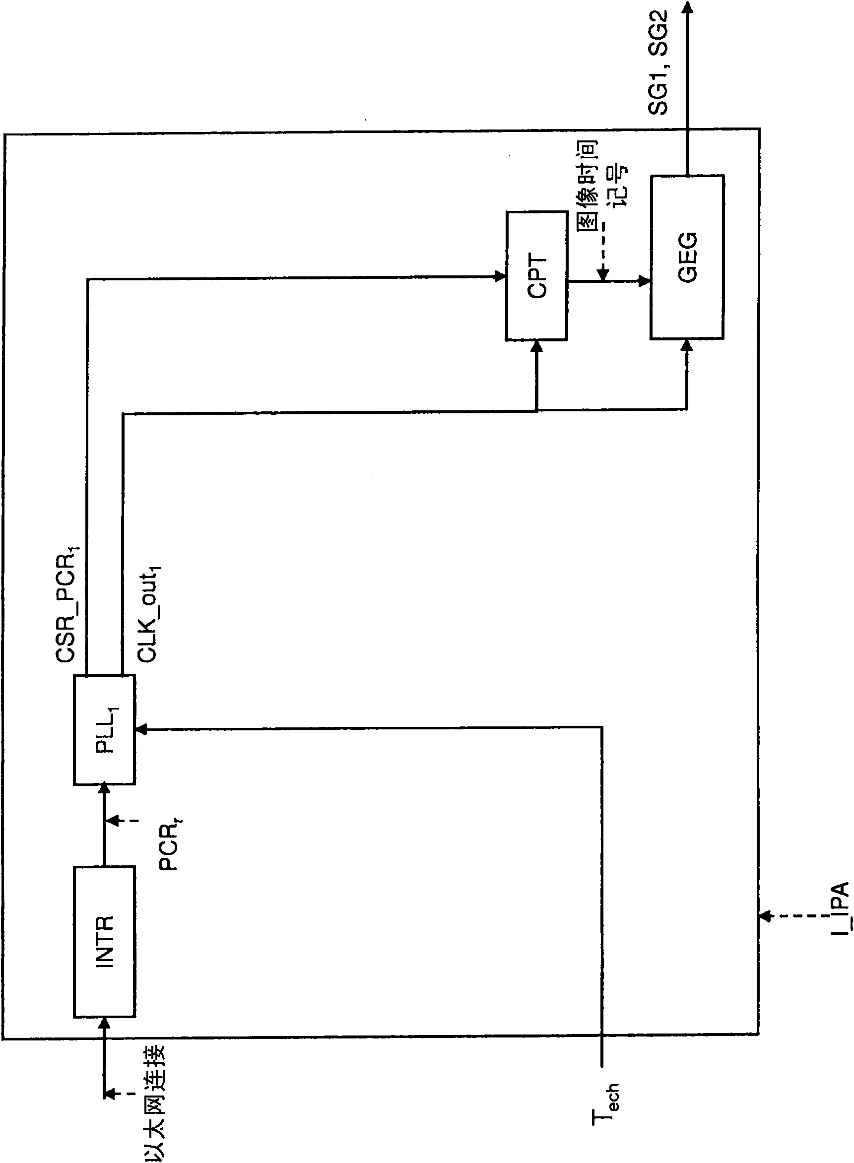 Time labelling associated with an equipment synchronisation system connected to a network