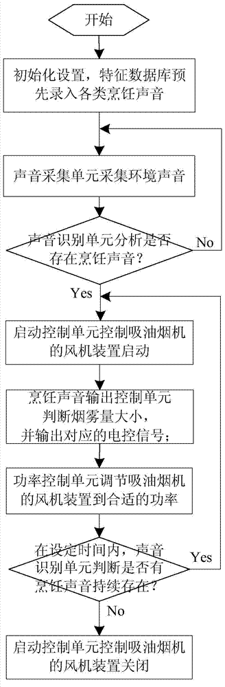 Intelligent range hood and control method for same