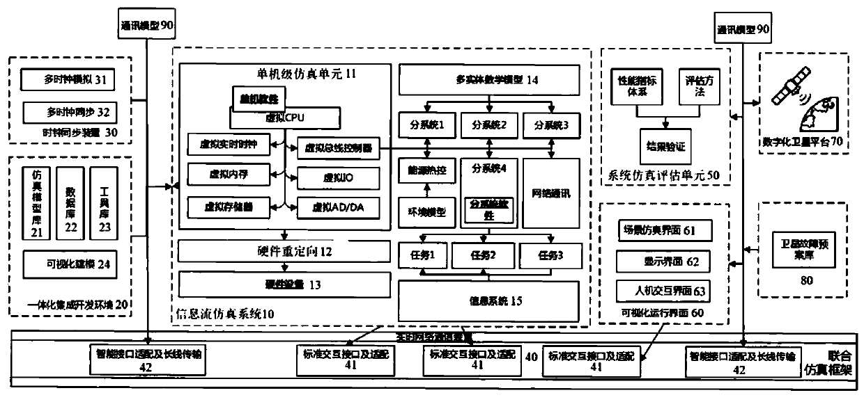 Full-digital simulation system based on satellite information flow