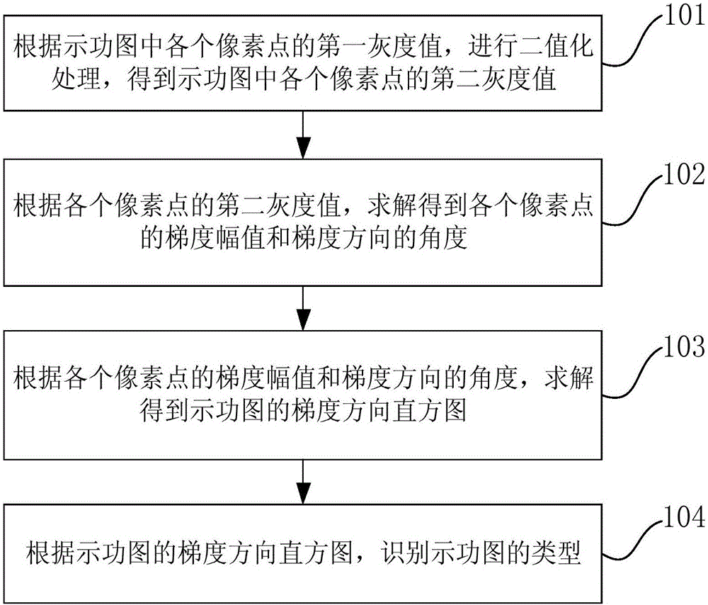 Indicator diagram identification method and device