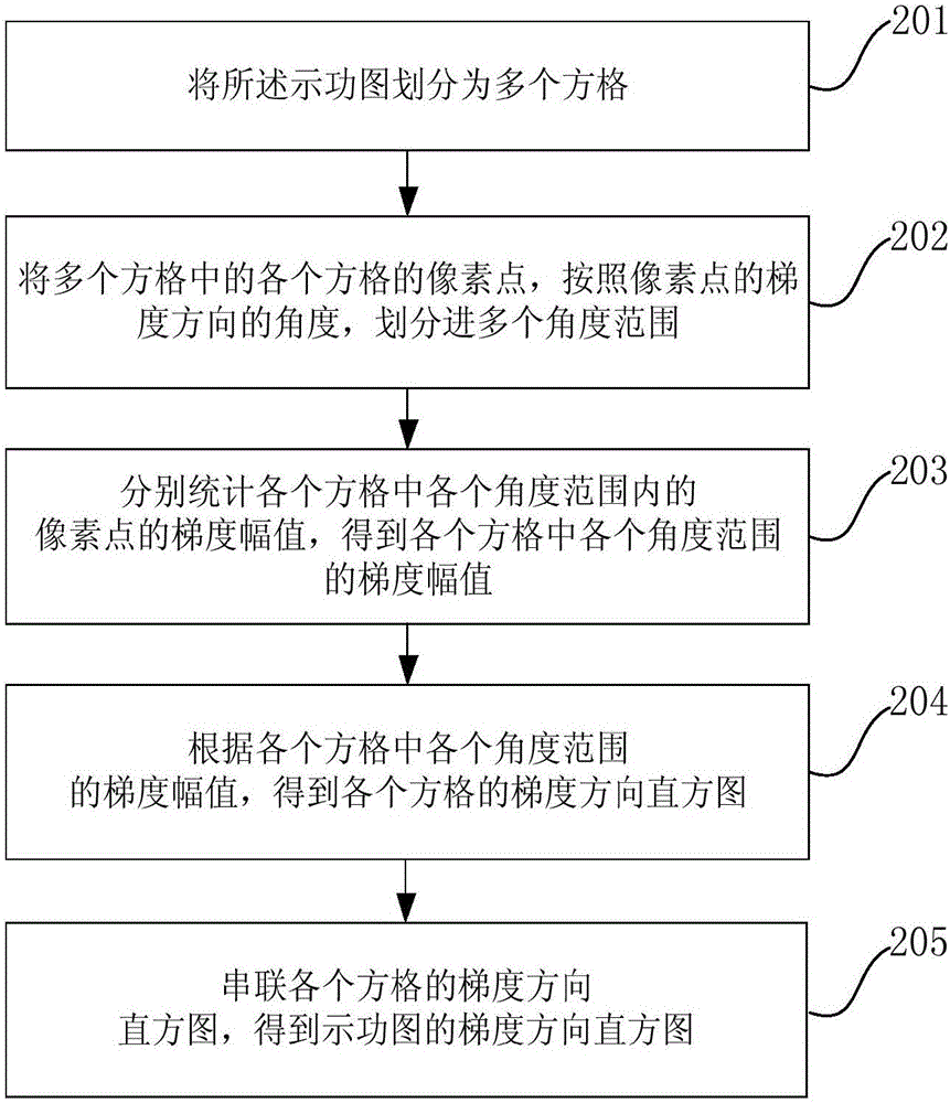 Indicator diagram identification method and device