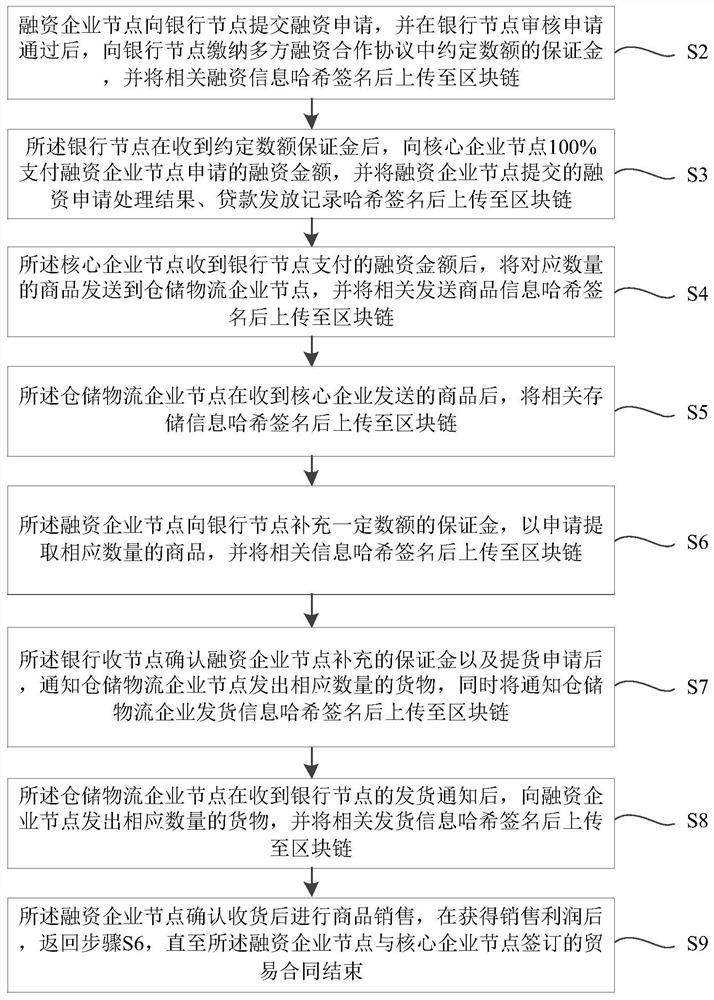 Block chain-based insurance and exchange warehouse financing method and device, equipment and storage medium