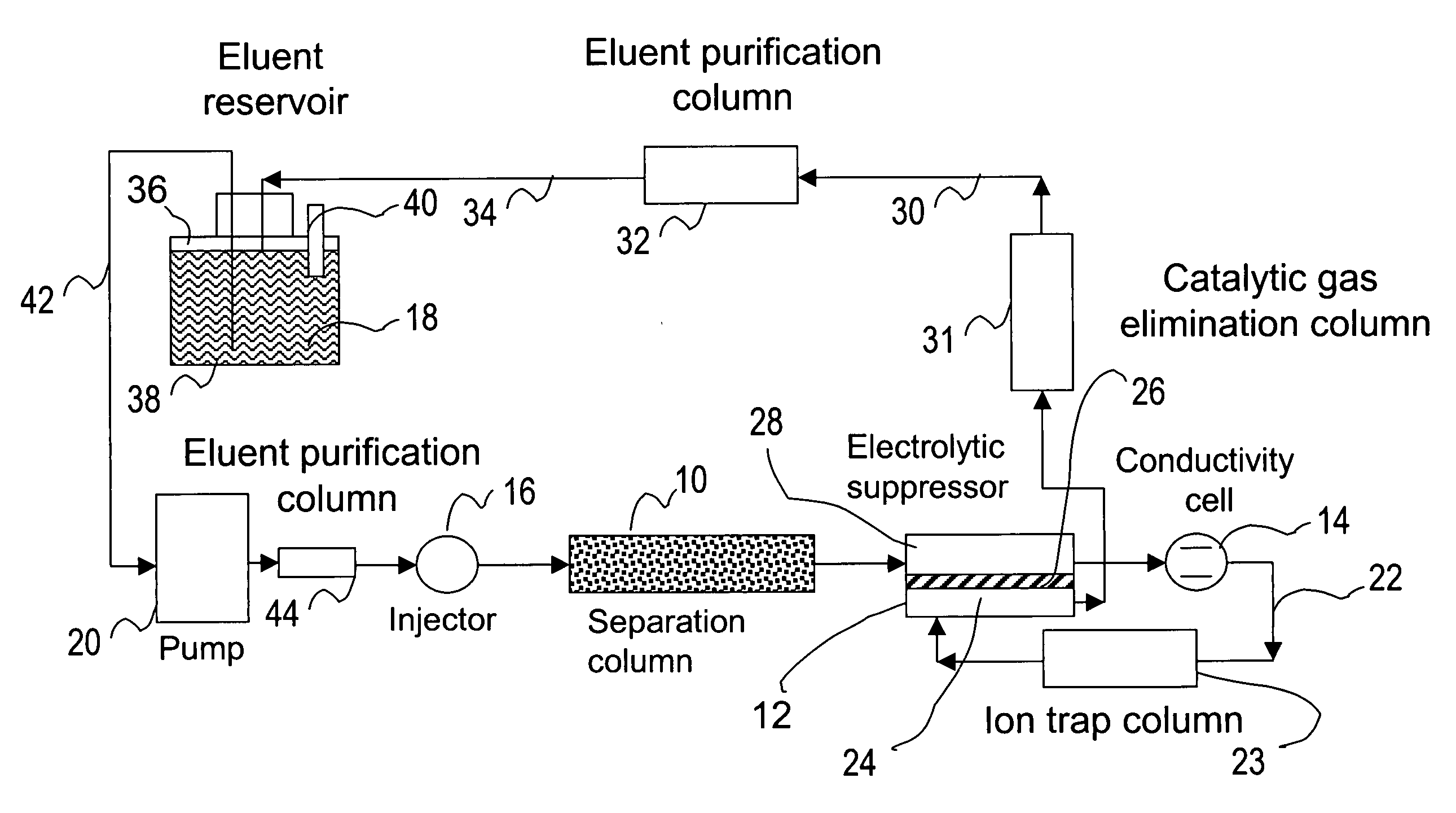 Ion chromatography system using catalytic gas elimination