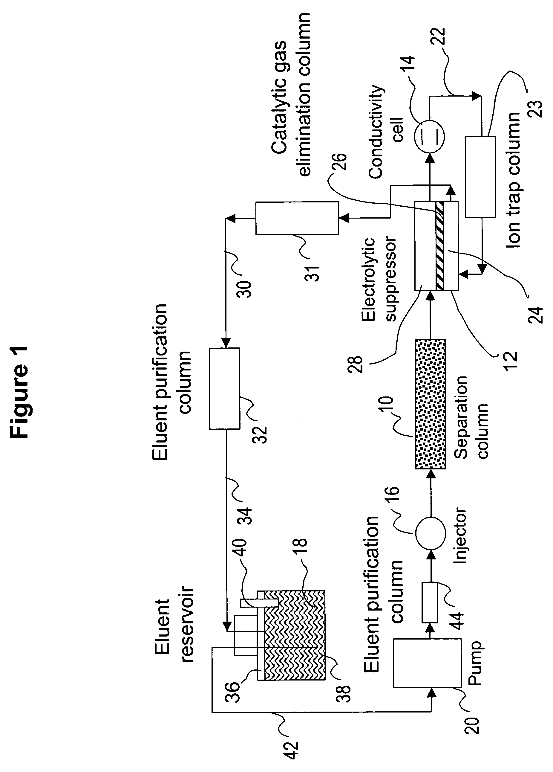 Ion chromatography system using catalytic gas elimination