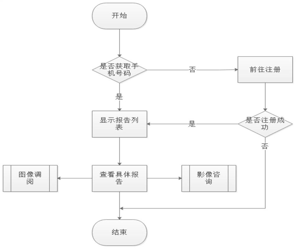 Medical image consultation method based on mobile terminal